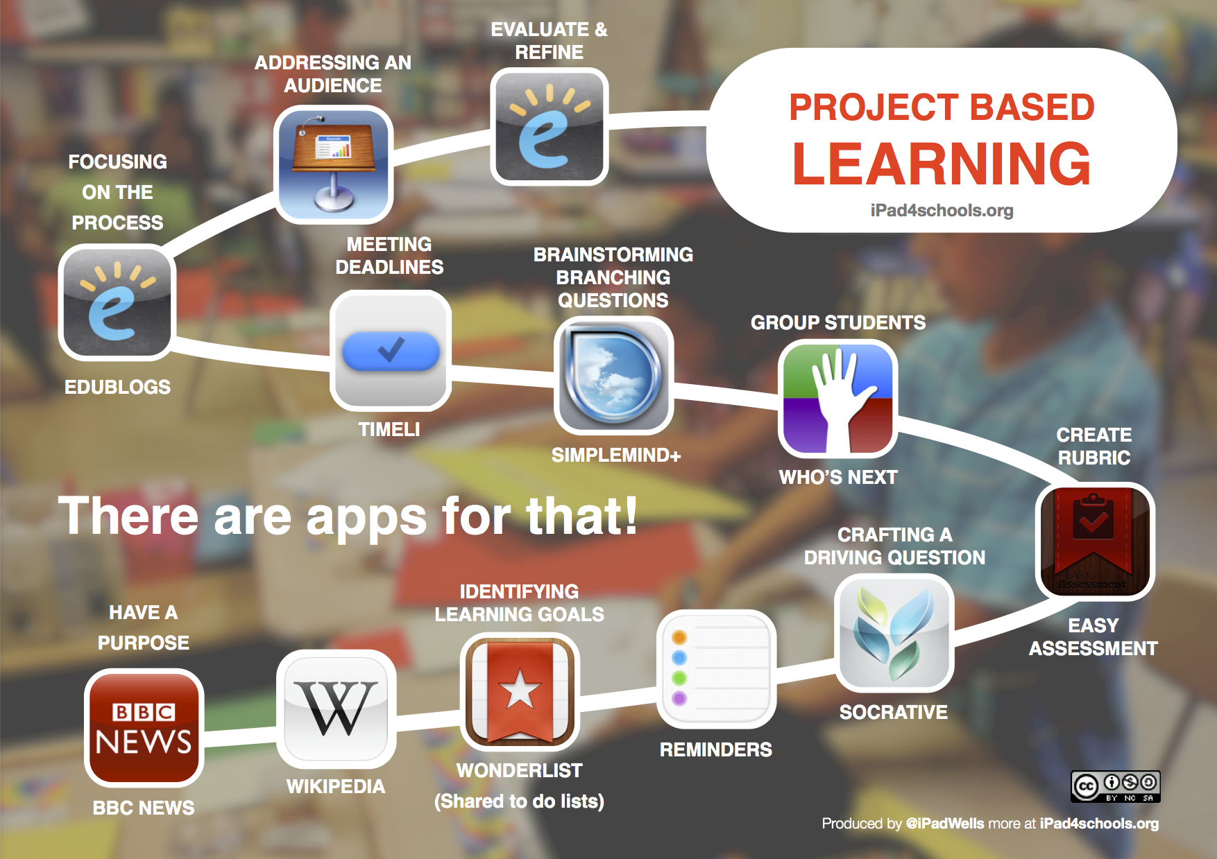 Project Based Learning with iPads – EDUWELLS1754 x 1239